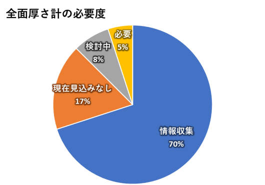 全面厚さ計セミナーアンケート結果「全面厚さ計の必要度」