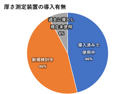 全面厚さ計セミナーアンケート結果「厚さ測定装置の導入有無」