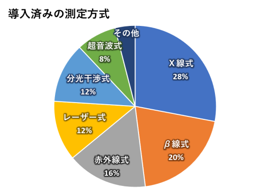 全面厚さ計セミナーアンケート結果「導入済みの想定方式」