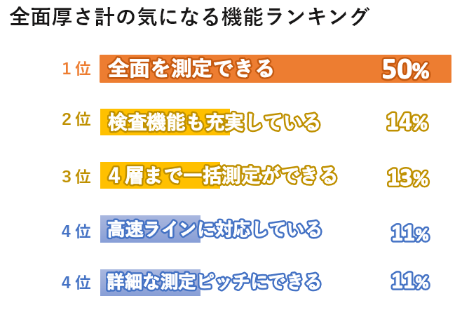 全面厚さ計セミナーアンケート結果「気になる機能ランキング」